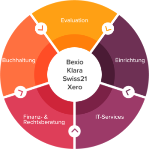 Dienstleistungen zu Bexio, Klara, Swiss21 und Xero